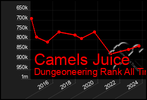 Total Graph of Camels Juice