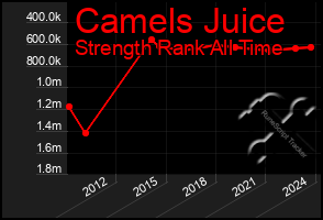 Total Graph of Camels Juice