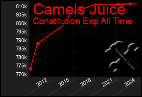 Total Graph of Camels Juice