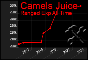 Total Graph of Camels Juice