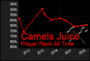 Total Graph of Camels Juice