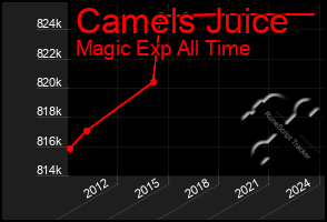 Total Graph of Camels Juice