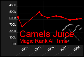 Total Graph of Camels Juice