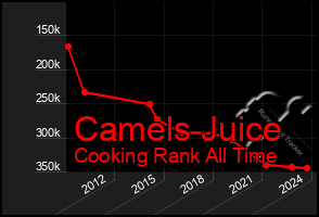 Total Graph of Camels Juice