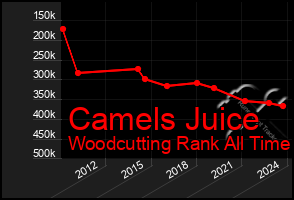 Total Graph of Camels Juice