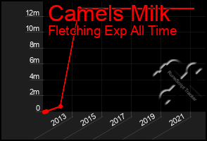Total Graph of Camels Milk