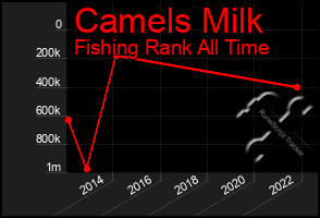 Total Graph of Camels Milk