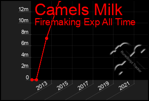 Total Graph of Camels Milk