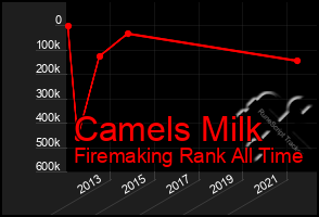 Total Graph of Camels Milk