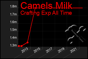 Total Graph of Camels Milk