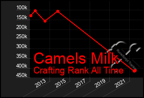 Total Graph of Camels Milk