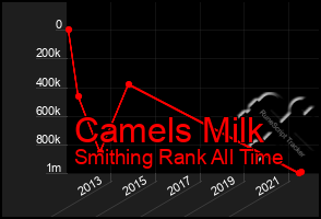 Total Graph of Camels Milk