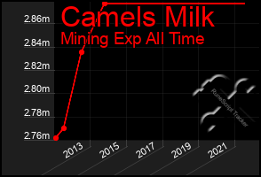 Total Graph of Camels Milk