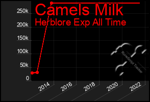 Total Graph of Camels Milk