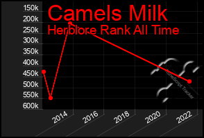 Total Graph of Camels Milk