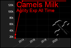 Total Graph of Camels Milk