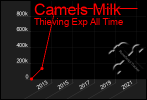 Total Graph of Camels Milk