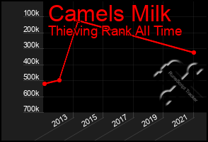 Total Graph of Camels Milk