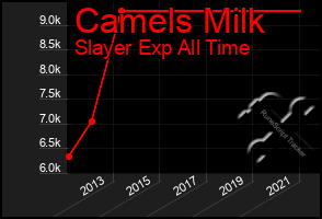 Total Graph of Camels Milk