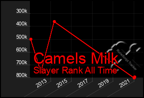 Total Graph of Camels Milk