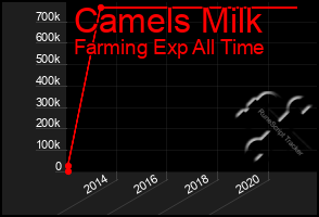 Total Graph of Camels Milk