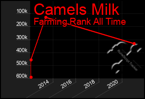 Total Graph of Camels Milk