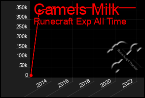 Total Graph of Camels Milk
