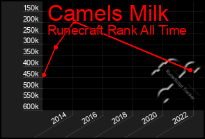 Total Graph of Camels Milk