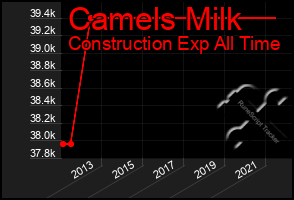 Total Graph of Camels Milk