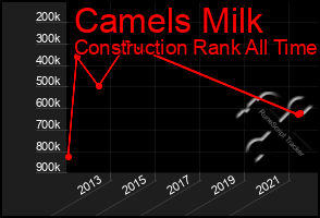 Total Graph of Camels Milk