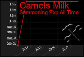Total Graph of Camels Milk