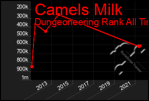Total Graph of Camels Milk