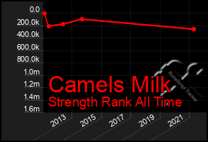 Total Graph of Camels Milk