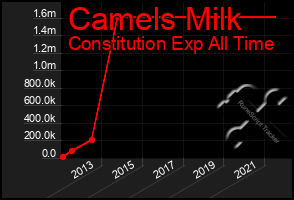 Total Graph of Camels Milk