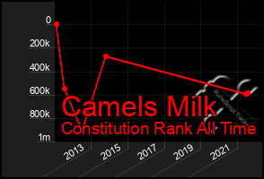 Total Graph of Camels Milk