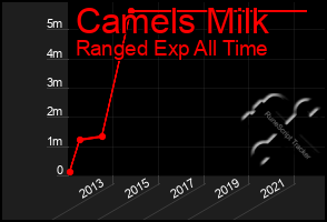 Total Graph of Camels Milk