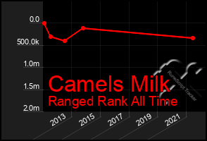 Total Graph of Camels Milk
