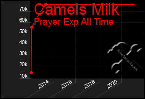 Total Graph of Camels Milk