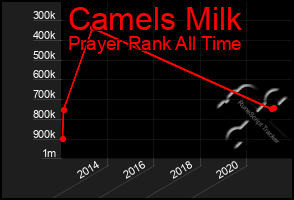 Total Graph of Camels Milk