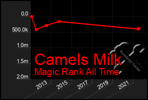 Total Graph of Camels Milk