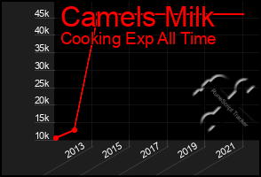 Total Graph of Camels Milk