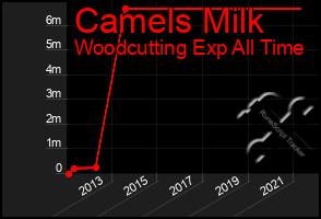 Total Graph of Camels Milk