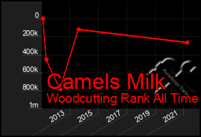 Total Graph of Camels Milk