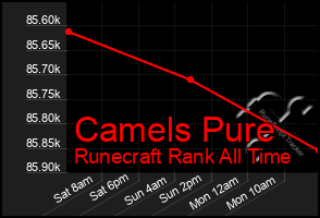 Total Graph of Camels Pure