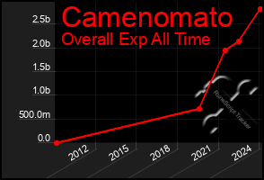 Total Graph of Camenomato