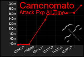 Total Graph of Camenomato