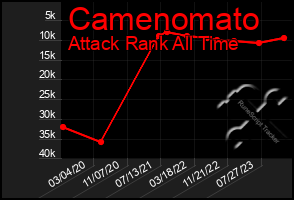 Total Graph of Camenomato