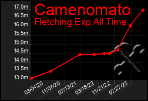 Total Graph of Camenomato