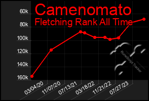 Total Graph of Camenomato