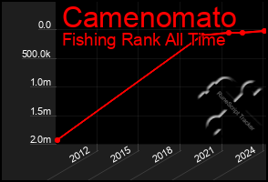 Total Graph of Camenomato